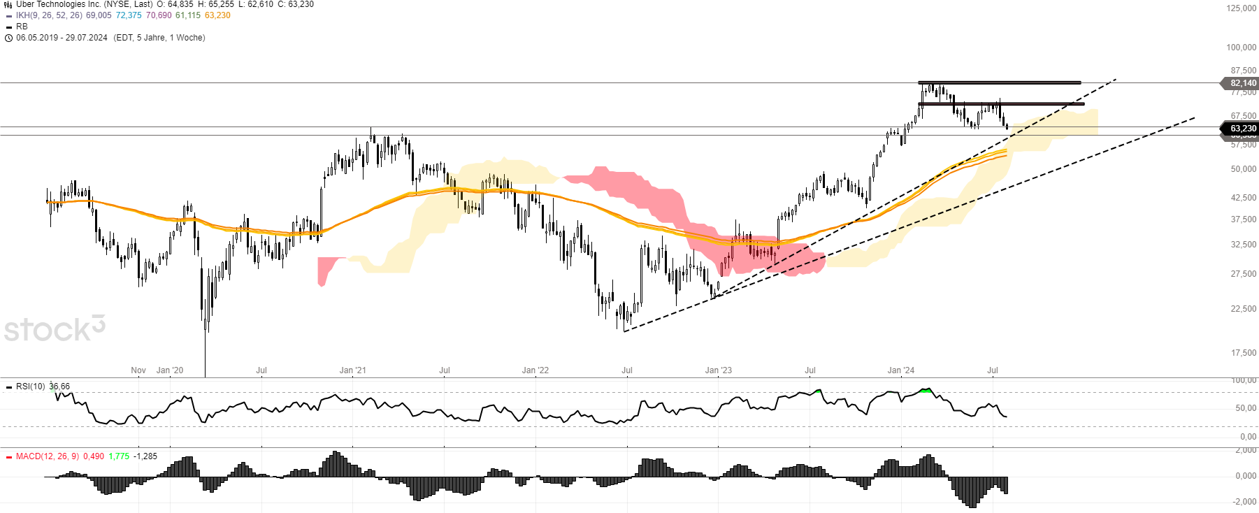 Uber Weekly Chart